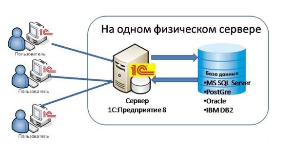 Чем отличается файловый режим работы 1с от клиент серверного